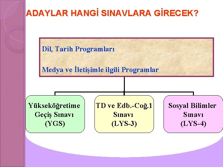 ADAYLAR HANGİ SINAVLARA GİRECEK? Dil, Tarih Programları Medya ve İletişimle ilgili Programlar Yükseköğretime Geçiş