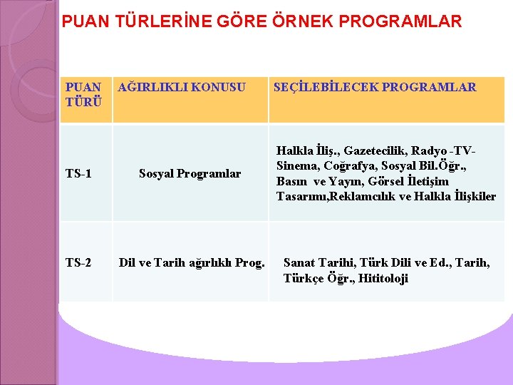 PUAN TÜRLERİNE GÖRE ÖRNEK PROGRAMLAR PUAN TÜRÜ AĞIRLIKLI KONUSU TS-1 Sosyal Programlar TS-2 Dil