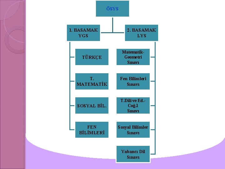 ÖSYS 1. BASAMAK YGS 2. BASAMAK LYS TÜRKÇE Matematik. Geometri Sınavı T. MATEMATİK Fen