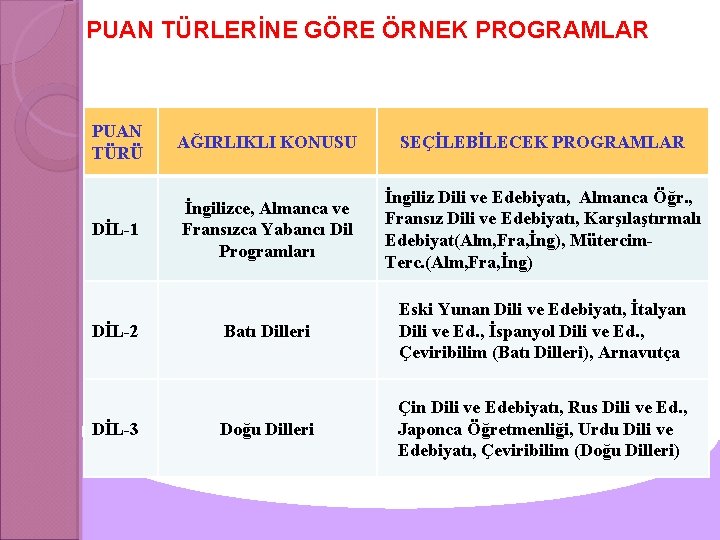 PUAN TÜRLERİNE GÖRE ÖRNEK PROGRAMLAR PUAN TÜRÜ AĞIRLIKLI KONUSU SEÇİLEBİLECEK PROGRAMLAR DİL-1 İngilizce, Almanca