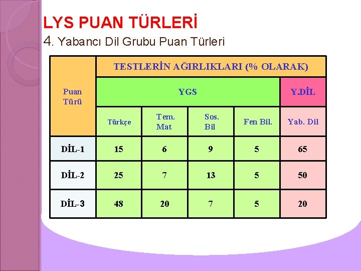 LYS PUAN TÜRLERİ 4. Yabancı Dil Grubu Puan Türleri TESTLERİN AĞIRLIKLARI (% OLARAK) Puan