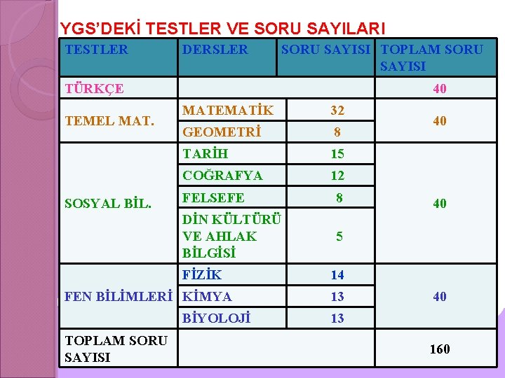 YGS’DEKİ TESTLER VE SORU SAYILARI TESTLER DERSLER SORU SAYISI TOPLAM SORU SAYISI TÜRKÇE TEMEL