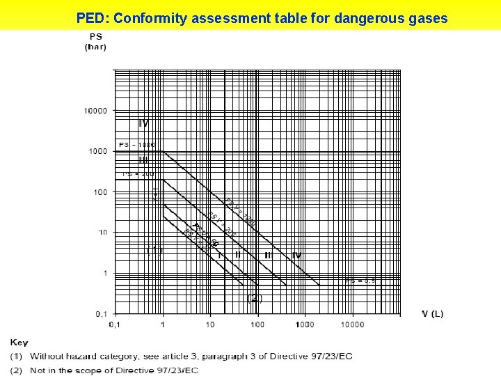 PED: Conformity assessment table for dangerous gases 