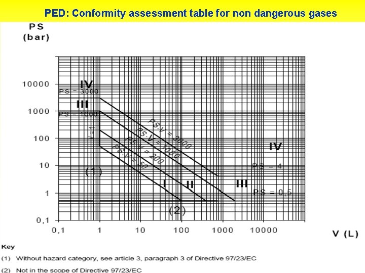 PED: Conformity assessment table for non dangerous gases 