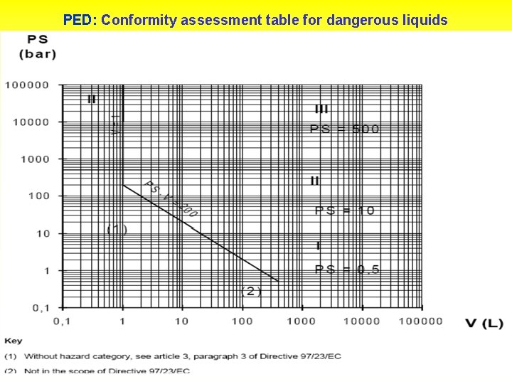 PED: Conformity assessment table for dangerous liquids 