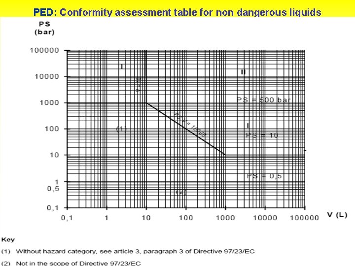 PED: Conformity assessment table for non dangerous liquids 
