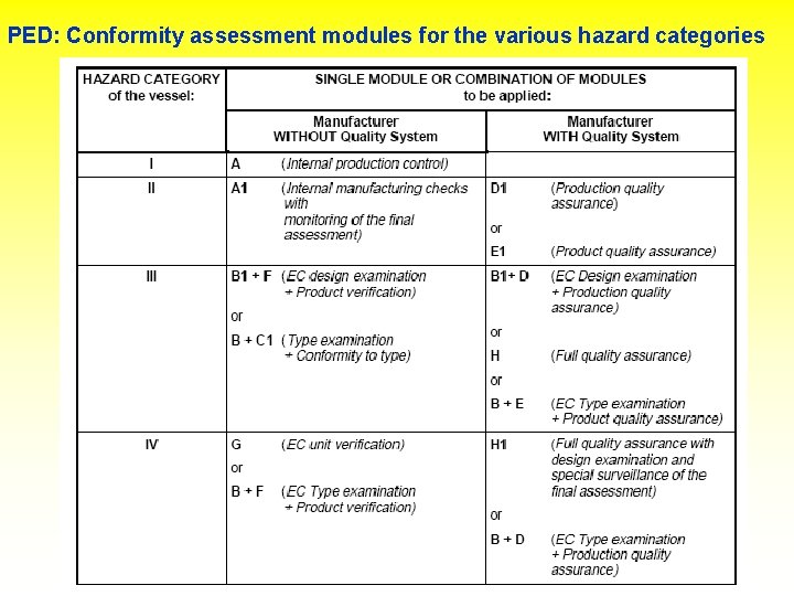 PED: Conformity assessment modules for the various hazard categories 