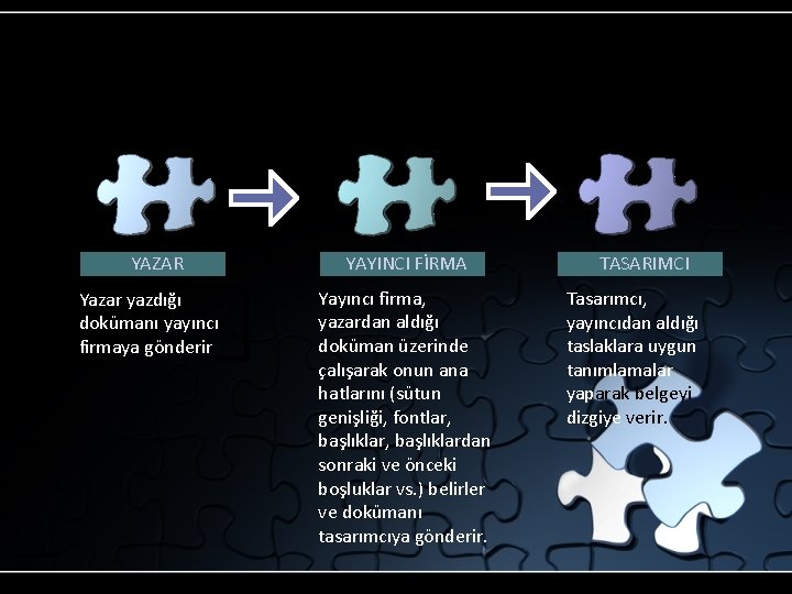 YAZAR Yazar yazdığı dokümanı yayıncı firmaya gönderir YAYINCI FİRMA Yayıncı firma, yazardan aldığı doküman