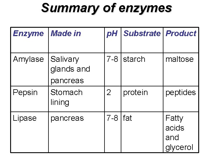 Summary of enzymes Enzyme Made in p. H Substrate Product Amylase Salivary glands and