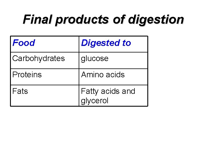 Final products of digestion Food Digested to Carbohydrates glucose Proteins Amino acids Fatty acids