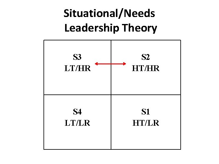 Situational/Needs Leadership Theory S 3 LT/HR S 2 HT/HR S 4 LT/LR S 1