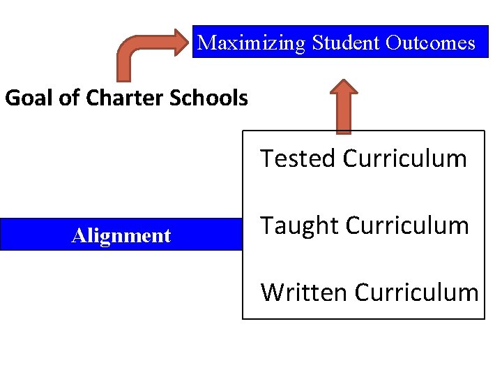 Maximizing Student Outcomes Goal of Charter Schools Tested Curriculum Alignment Taught Curriculum Written Curriculum