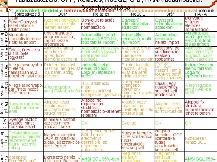  Táblázatkezelő, OPP, Relációs, No. SQL, Gráf, HANA adatmodellek összehasonlítása 1 Az előnyöket zölddel