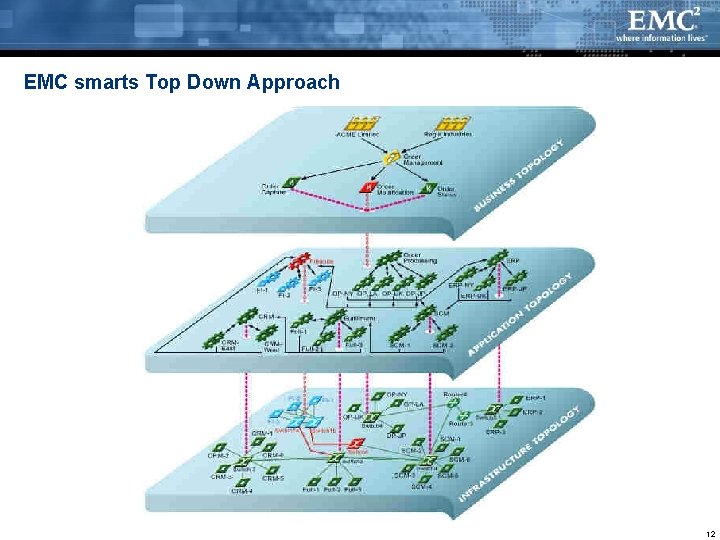 EMC smarts Top Down Approach 12 