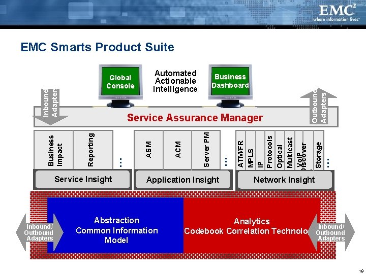 Inbound Adapters Application Insight Abstraction Common Information Model . . . ATM/FR MPLS IP