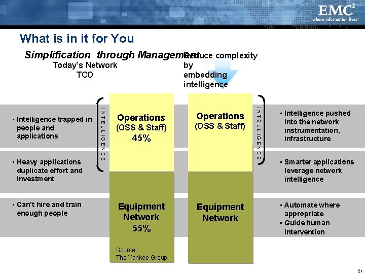 What is in it for You Reduce complexity Simplification through Management Today’s Network TCO