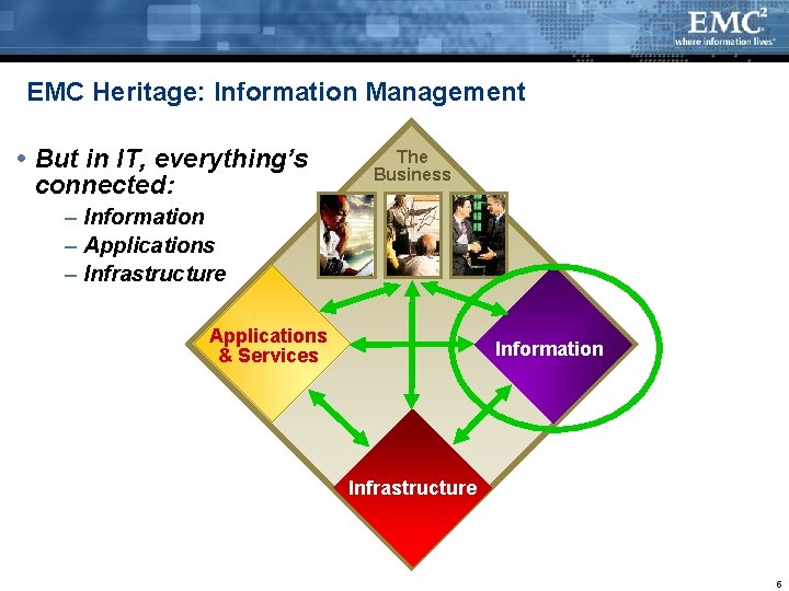 EMC Heritage: Information Management But in IT, everything’s connected: The Business – Information –