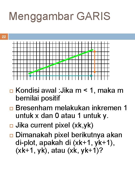 Menggambar GARIS 22 Kondisi awal : Jika m < 1, maka m bernilai positif
