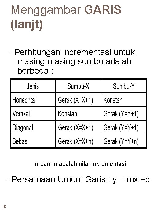 Menggambar GARIS (lanjt) - Perhitungan incrementasi untuk masing-masing sumbu adalah berbeda : n dan