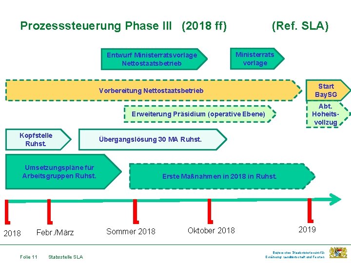 Prozesssteuerung Phase III (2018 ff) Entwurf Ministerratsvorlage Nettostaatsbetrieb (Ref. SLA) Ministerrats vorlage Start Bay.