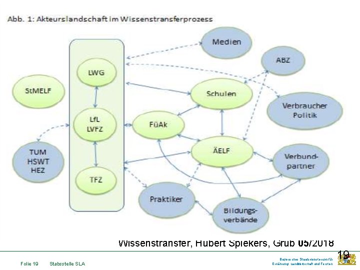 Wissenstransfer, Hubert Spiekers, Grub 05/2018 Folie 19 Stabsstelle SLA Bayerisches Staatsministerium für Ernährung, Landwirtschaft