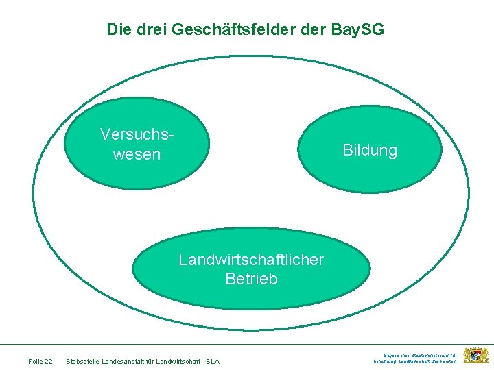 Die drei Geschäftsfelder Bay. SG Versuchswesen Bildung Landwirtschaftlicher Betrieb Folie 22 Stabsstelle Landesanstalt für