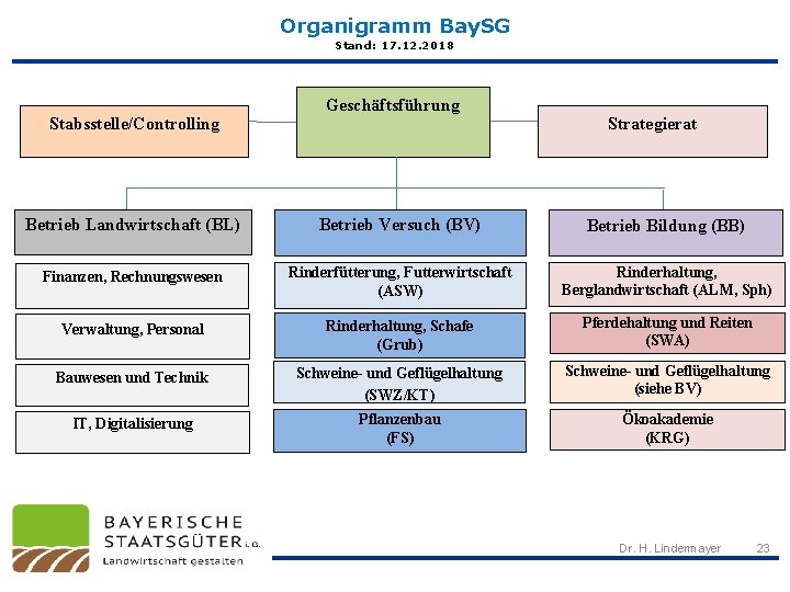 Organigramm Bay. SG Stand: 17. 12. 2018 Stabsstelle/Controlling Geschäftsführung Strategierat Betrieb Landwirtschaft (BL) Betrieb