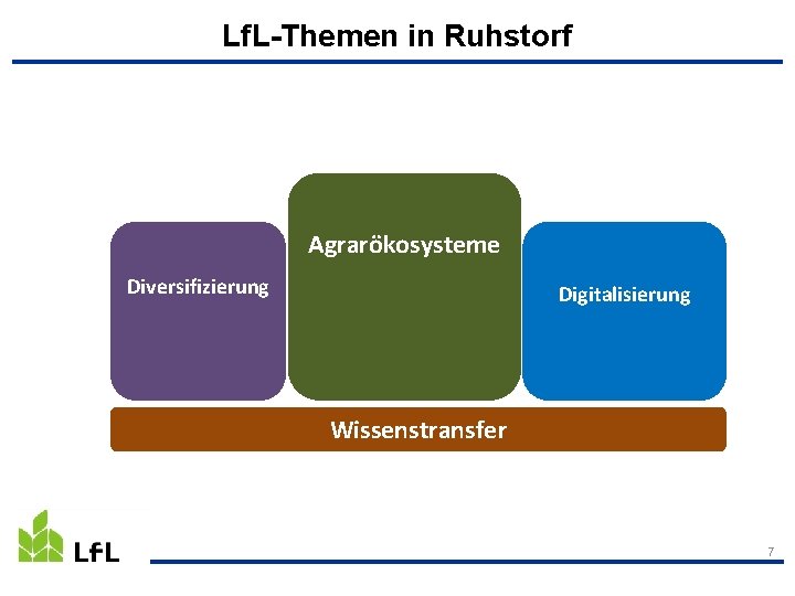 Lf. L-Themen in Ruhstorf Agrarökosysteme Diversifizierung Digitalisierung Wissenstransfer 7 