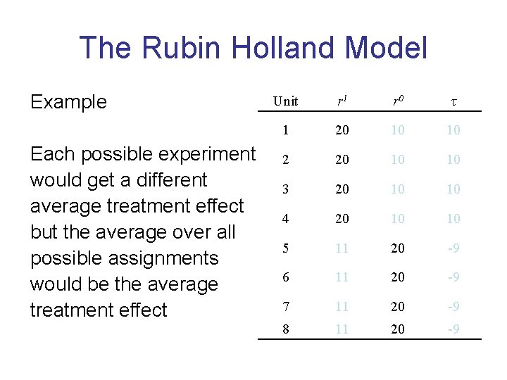 The Rubin Holland Model Example Each possible experiment would get a different average treatment
