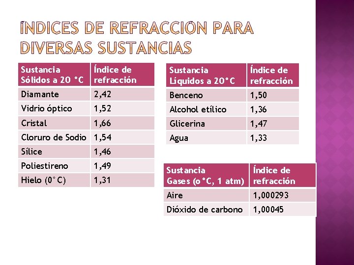 Sustancia Sólidos a 20 °C Índice de refracción Sustancia Líquidos a 20°C Índice de