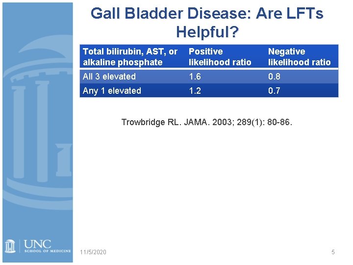 Gall Bladder Disease: Are LFTs Helpful? Total bilirubin, AST, or alkaline phosphate Positive likelihood