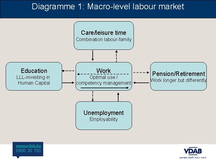Diagramme 1: Macro-level labour market Care/leisure time Combination labour-family Education Work LLL-investing in Human