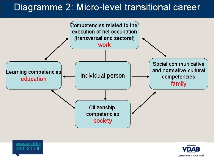 Diagramme 2: Micro-level transitional career Competencies related to the execution of het occupation (transversal