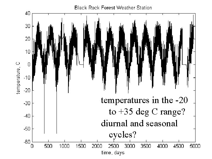 temperatures in the -20 to +35 deg C range? diurnal and seasonal cycles? 