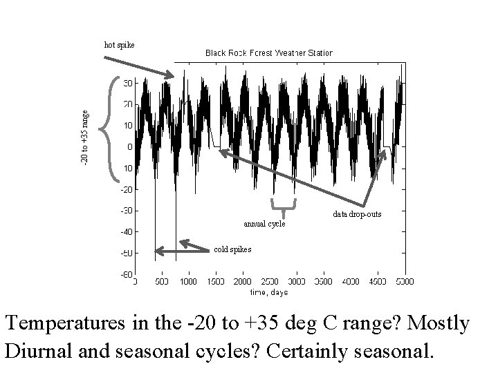 -20 to +35 range hot spike data drop-outs annual cycle cold spikes Temperatures in