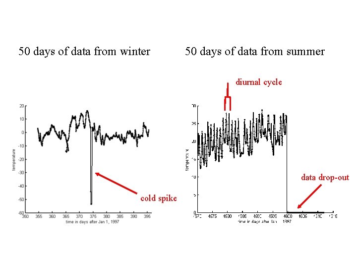 50 days of data from winter 50 days of data from summer diurnal cycle