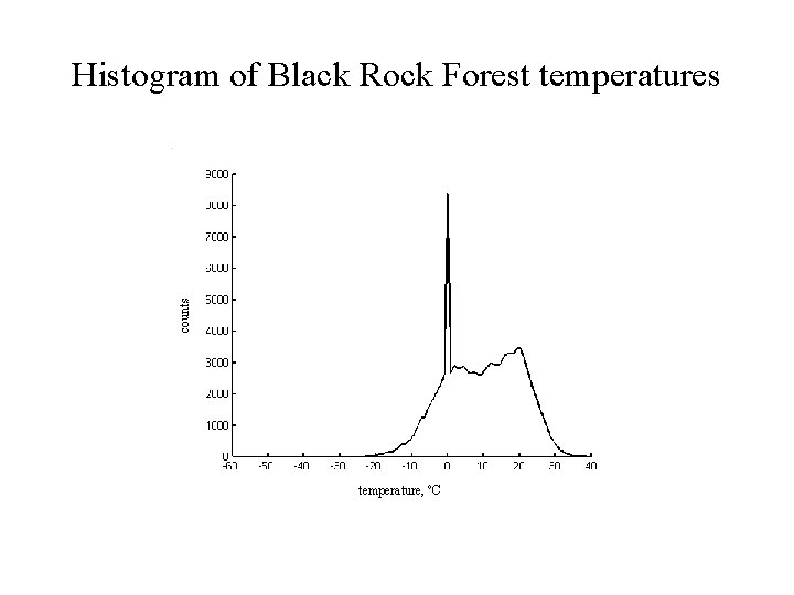 counts Histogram of Black Rock Forest temperatures temperature, ºC 