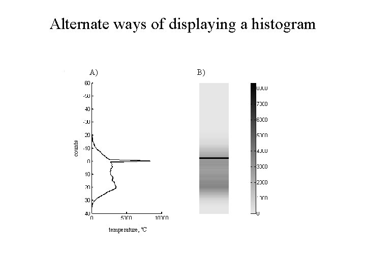 Alternate ways of displaying a histogram B) counts A) temperature, ºC 