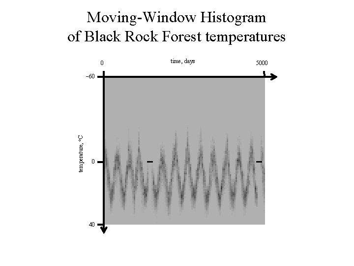 Moving-Window Histogram of Black Rock Forest temperatures 0 temperature, C -60 0 40 time,