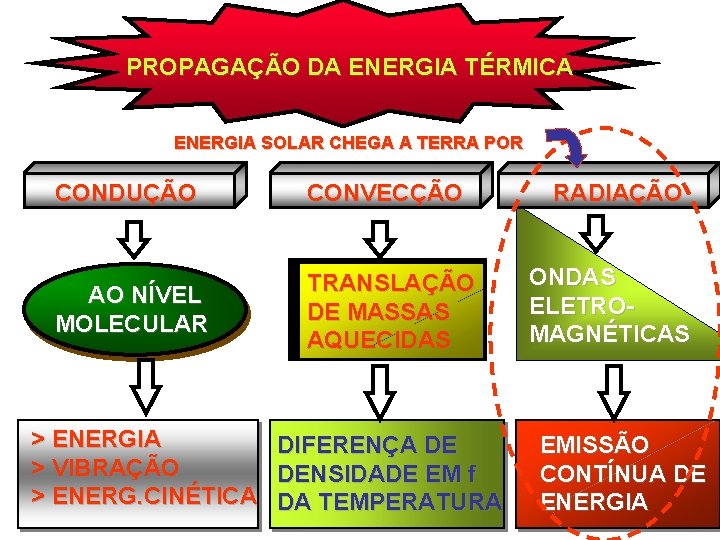 PROPAGAÇÃO DA ENERGIA TÉRMICA ENERGIA SOLAR CHEGA A TERRA POR CONDUÇÃO CONVECÇÃO AO NÍVEL