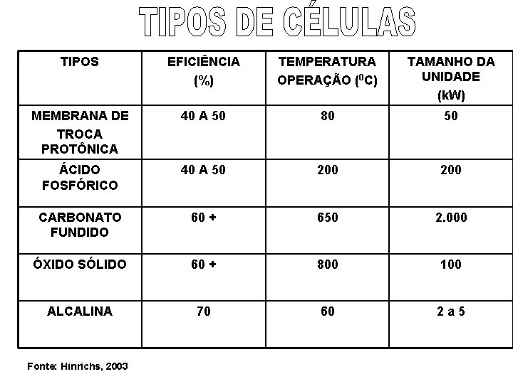 TIPOS EFICIÊNCIA (%) TEMPERATURA OPERAÇÃO (0 C) TAMANHO DA UNIDADE (k. W) MEMBRANA DE
