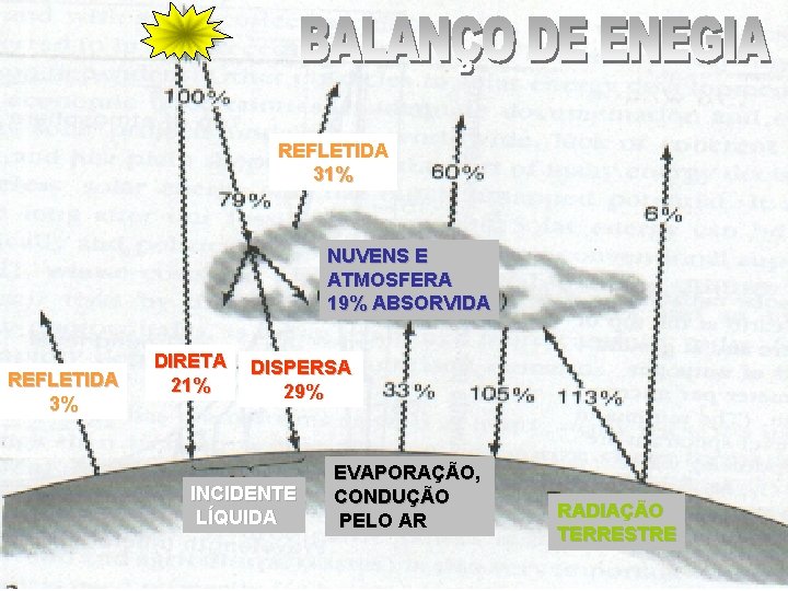 REFLETIDA 31% NUVENS E ATMOSFERA 19% ABSORVIDA REFLETIDA 3% DIRETA 21% DISPERSA 29% INCIDENTE
