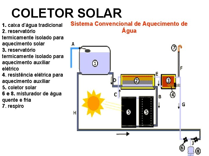 COLETOR SOLAR 1. caixa d’água tradicional 2. reservatório termicamente isolado para aquecimento solar 3.