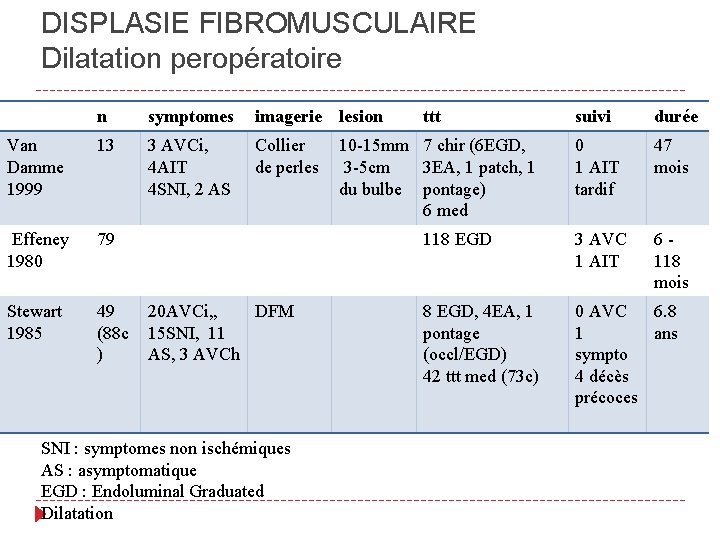 DISPLASIE FIBROMUSCULAIRE Dilatation peropératoire n symptomes imagerie lesion Van Damme 1999 13 3 AVCi,