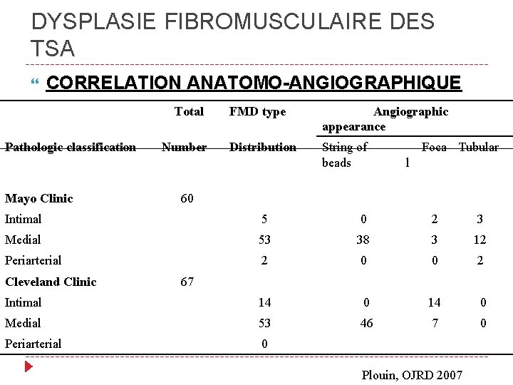 DYSPLASIE FIBROMUSCULAIRE DES TSA CORRELATION ANATOMO-ANGIOGRAPHIQUE Total FMD type Angiographic appearance Pathologic classification Number