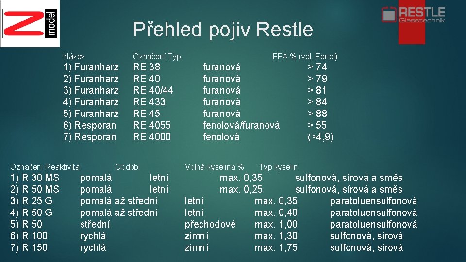 Přehled pojiv Restle Název Označení Typ 1) Furanharz 2) Furanharz 3) Furanharz 4) Furanharz