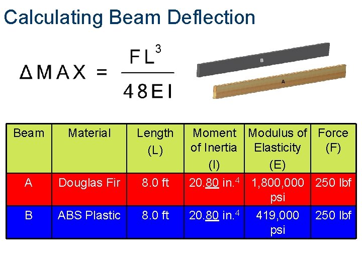 Calculating Beam Deflection Beam Material Length (L) Moment Modulus of Force of Inertia Elasticity