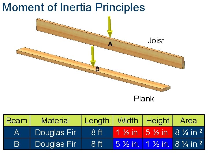 Moment of Inertia Principles Joist Plank Beam Material A Douglas Fir B Douglas Fir