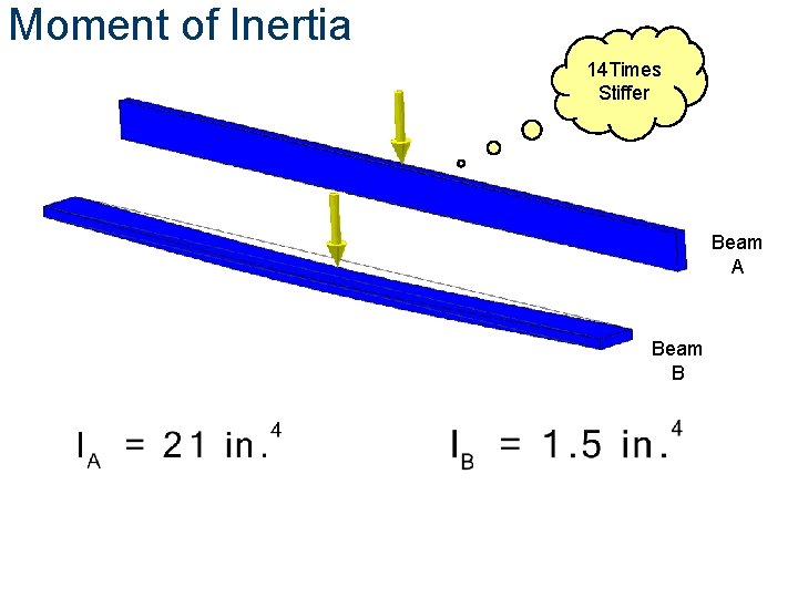 Moment of Inertia 14 Times Stiffer Beam A Beam B 