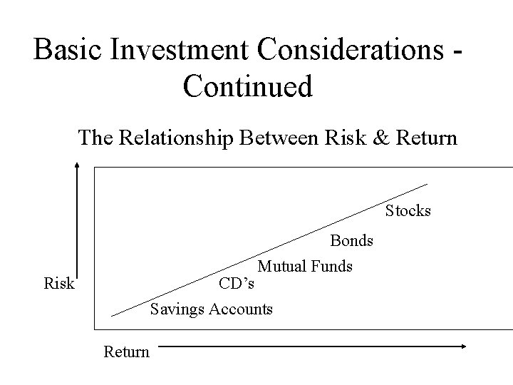Basic Investment Considerations - Continued The Relationship Between Risk & Return Stocks Bonds Mutual